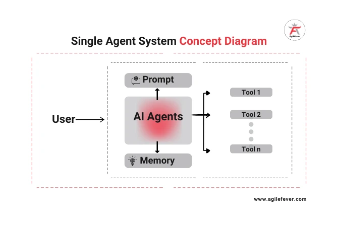 Mastering Agentic AI: Build and Deploy AI Agents Bootcamp single-agent-system
