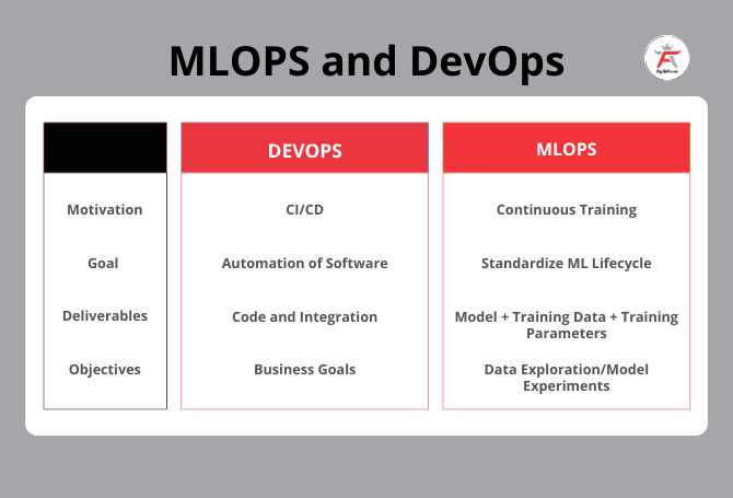 MLOps with Azure or MLOps with GCP: Basics to Advanced Guide MLops-and-DevOps