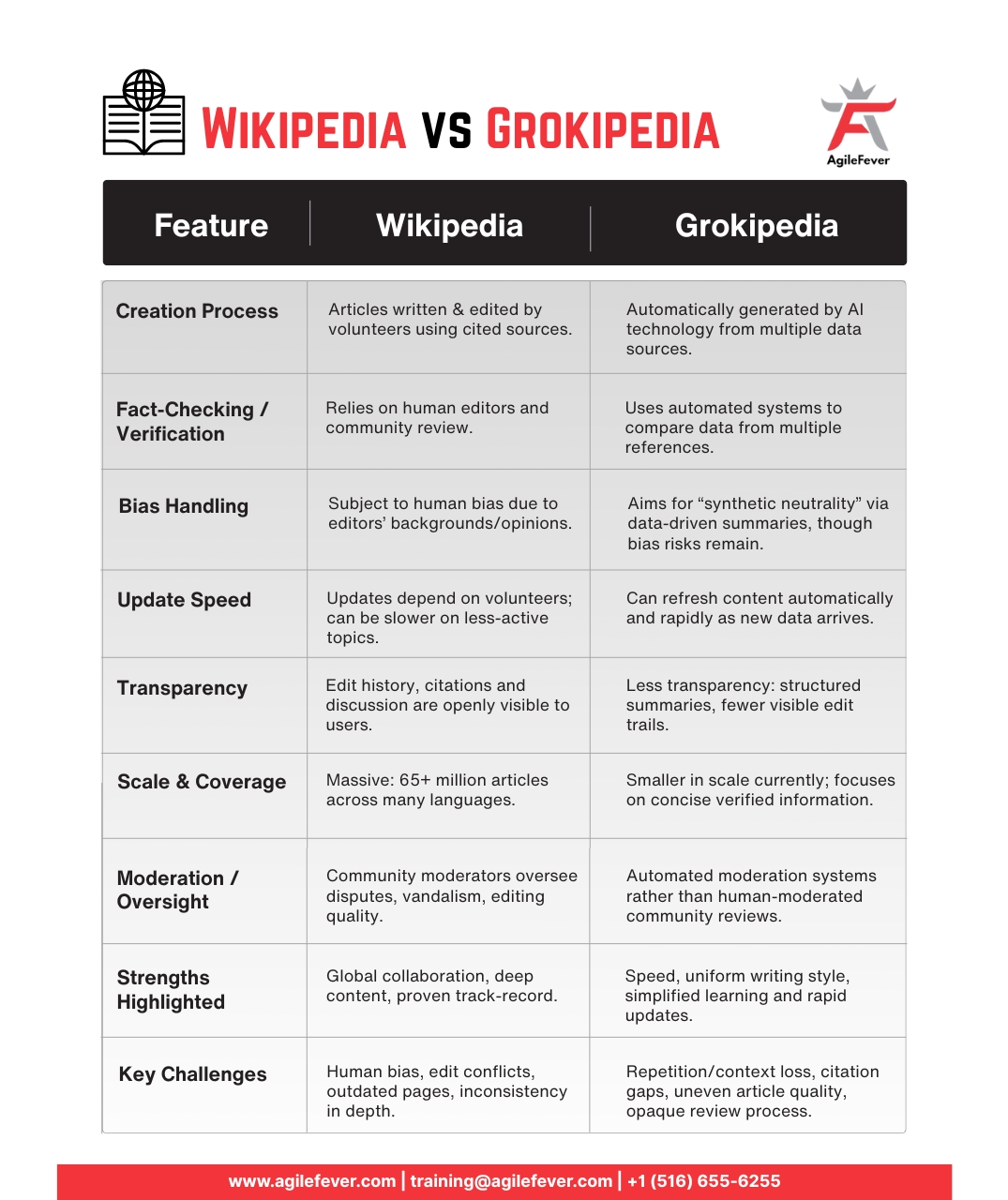 What is Grokipedia vs Wikipedia: The Future of Online Knowledge Bases Wikipedia-vs-Grokipedia