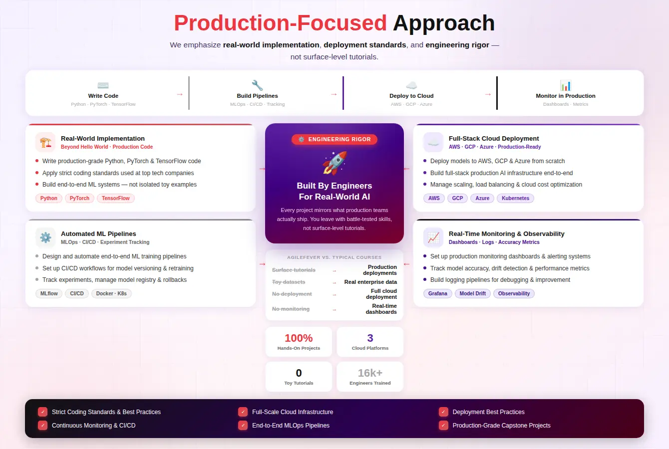 Production-Focused Approach