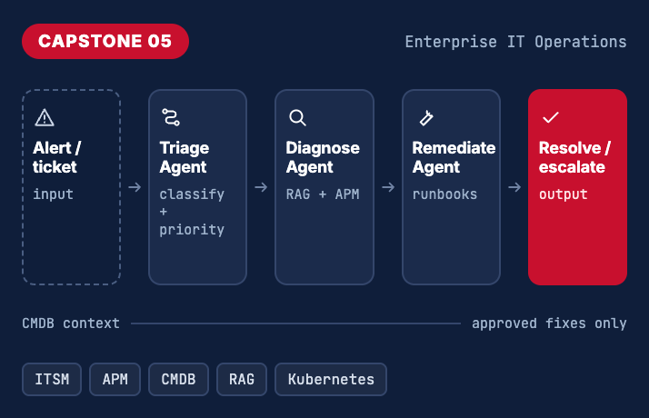capstone-5-Agentic-IT-Service-Desk-and-Incident-Resolution