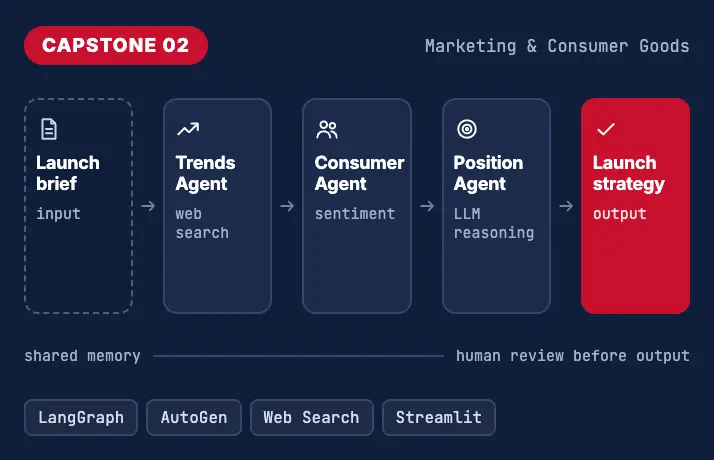 capstone-2-Multi-Agent-AI-for-Product-Launch-Strategy
